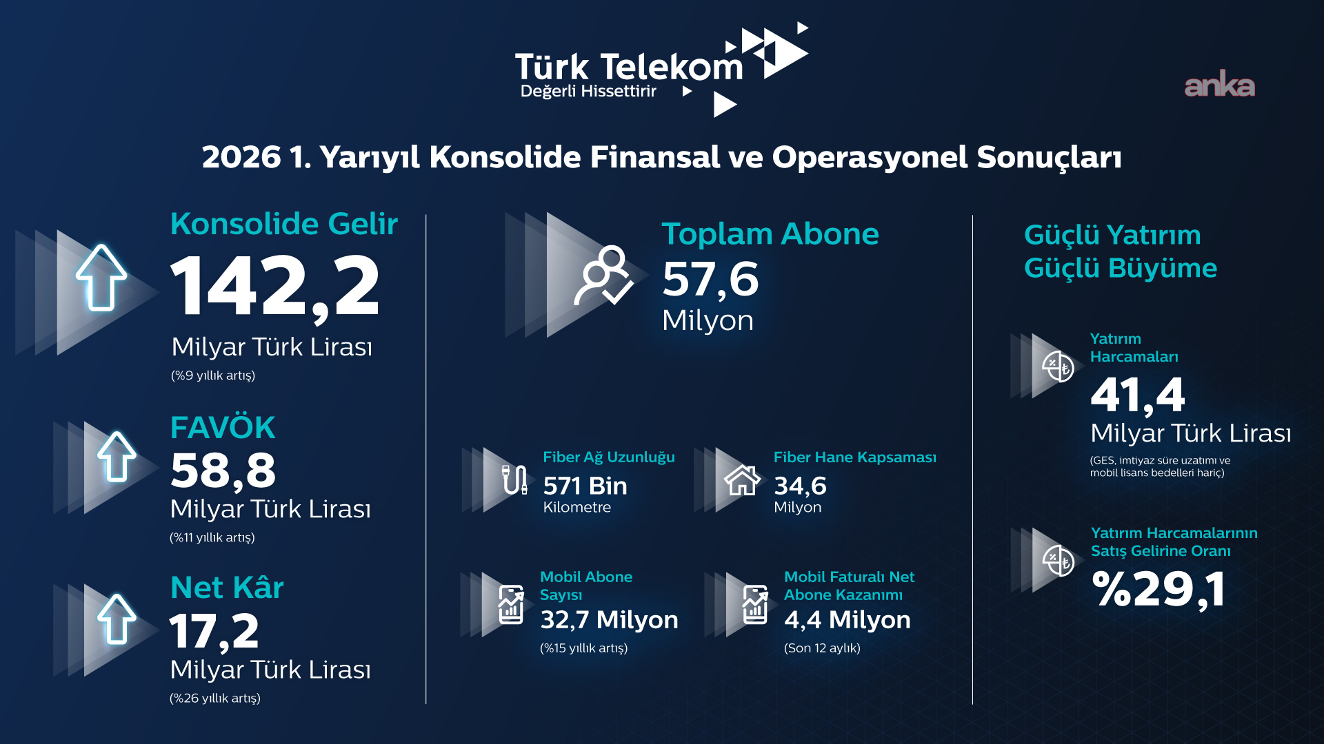Türk Telekom gelir