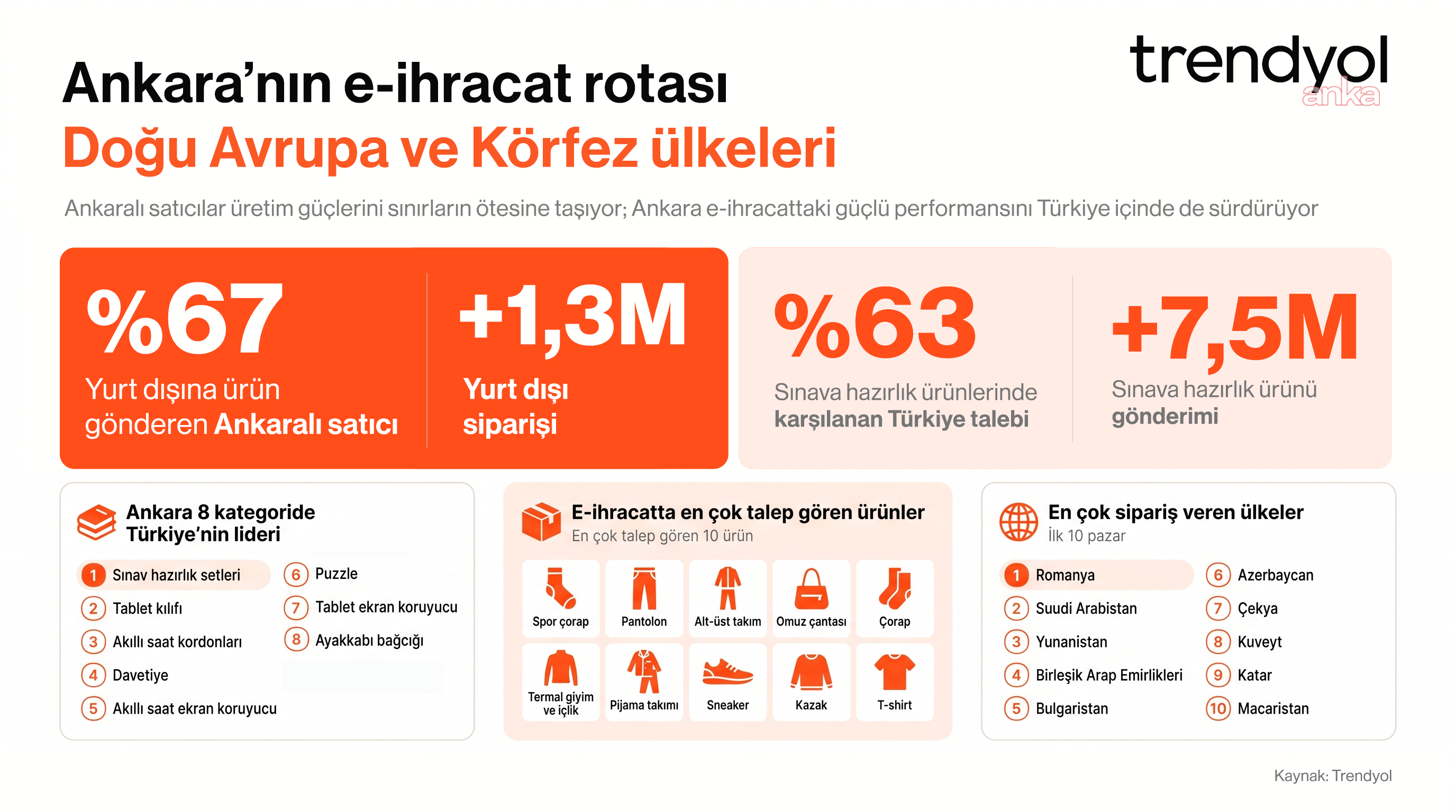 Ankara e‑ihracat